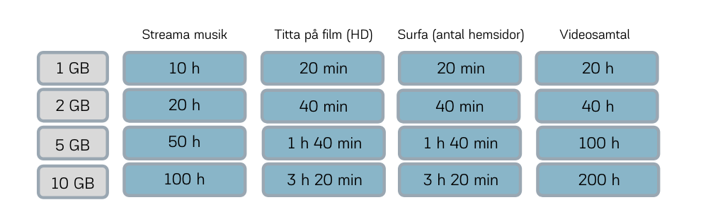 Exempel på surfmängd som behövs när du tecknar abonnemang.