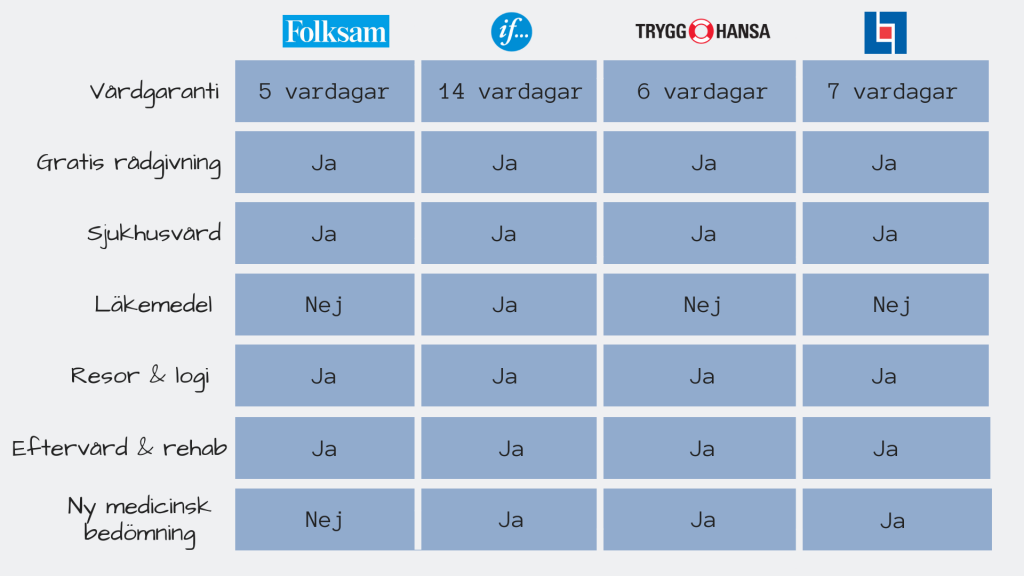 Valja Sjukvardsforsakring Pengar Se